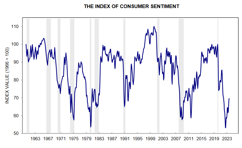 Index of Consumer Sentiment