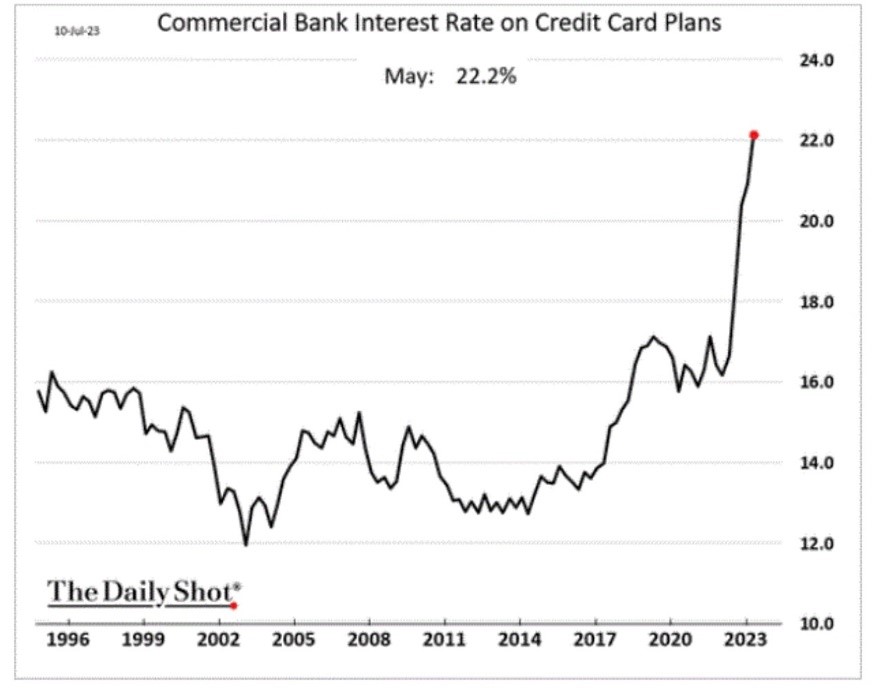 Commercial bank interest rate on credit card plans