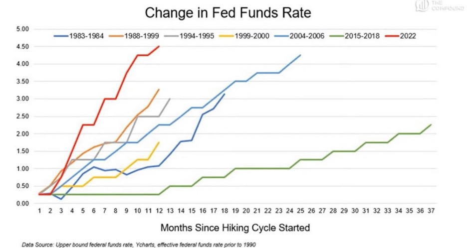 Change in Fed Funds Rate